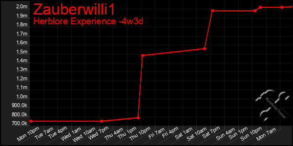 Last 31 Days Graph of Zauberwilli1