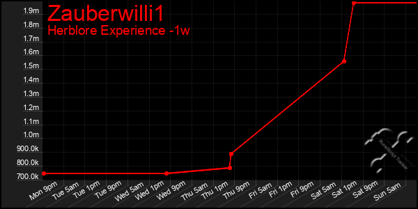 Last 7 Days Graph of Zauberwilli1