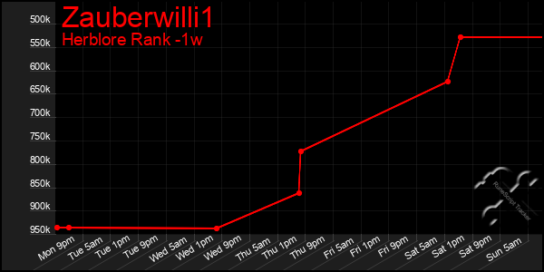 Last 7 Days Graph of Zauberwilli1