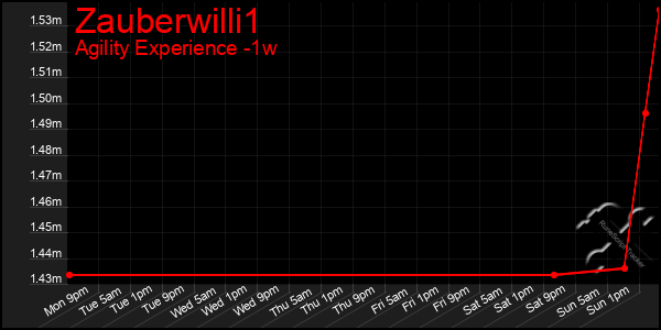 Last 7 Days Graph of Zauberwilli1