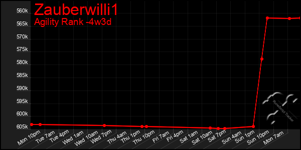 Last 31 Days Graph of Zauberwilli1