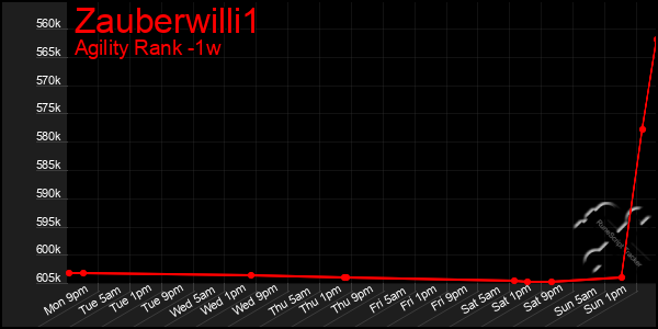 Last 7 Days Graph of Zauberwilli1