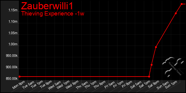 Last 7 Days Graph of Zauberwilli1