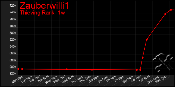 Last 7 Days Graph of Zauberwilli1