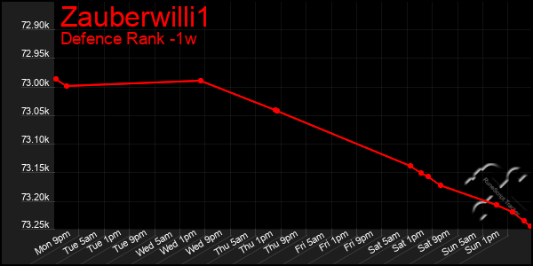 Last 7 Days Graph of Zauberwilli1