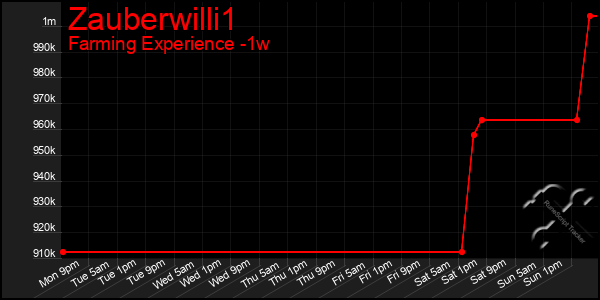 Last 7 Days Graph of Zauberwilli1