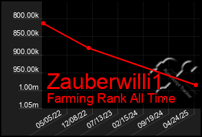 Total Graph of Zauberwilli1