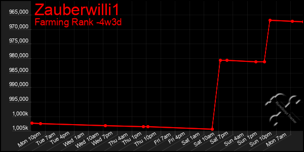 Last 31 Days Graph of Zauberwilli1