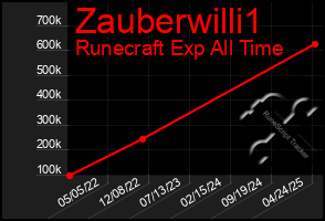 Total Graph of Zauberwilli1