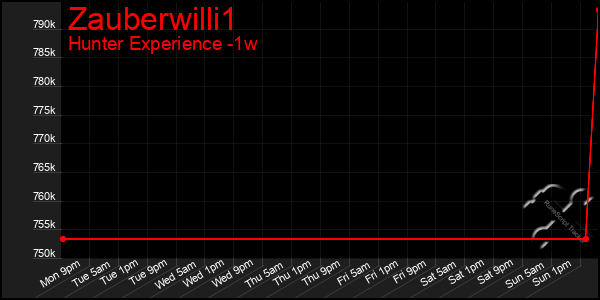 Last 7 Days Graph of Zauberwilli1