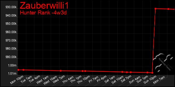 Last 31 Days Graph of Zauberwilli1