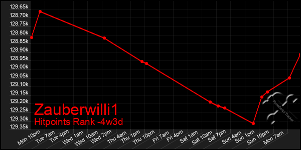 Last 31 Days Graph of Zauberwilli1