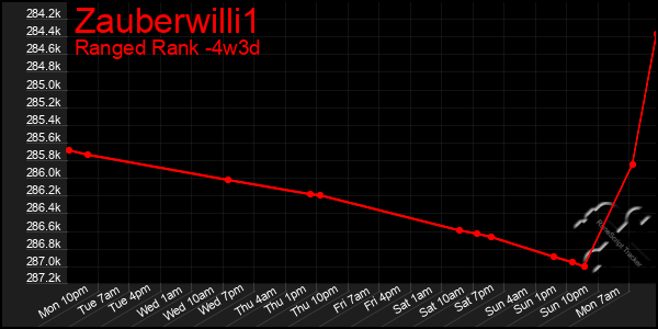 Last 31 Days Graph of Zauberwilli1