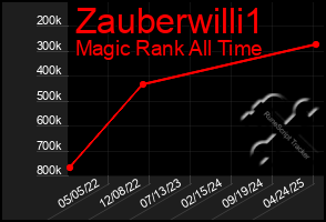 Total Graph of Zauberwilli1