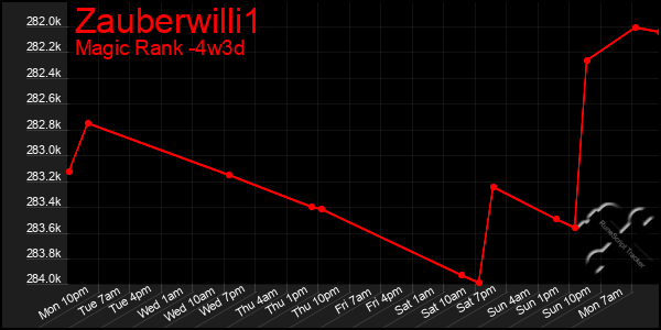 Last 31 Days Graph of Zauberwilli1