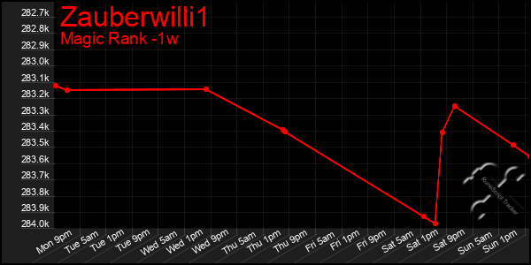 Last 7 Days Graph of Zauberwilli1