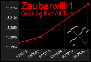 Total Graph of Zauberwilli1