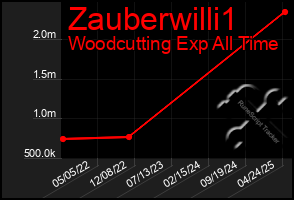 Total Graph of Zauberwilli1