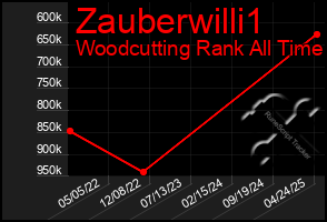 Total Graph of Zauberwilli1