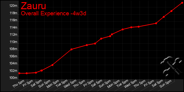 Last 31 Days Graph of Zauru