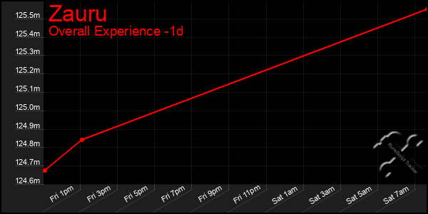 Last 24 Hours Graph of Zauru