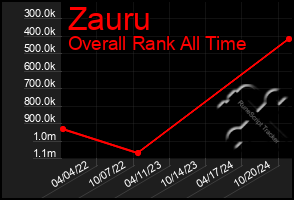 Total Graph of Zauru