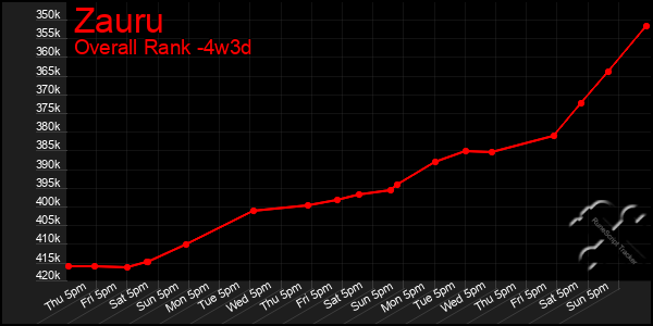 Last 31 Days Graph of Zauru