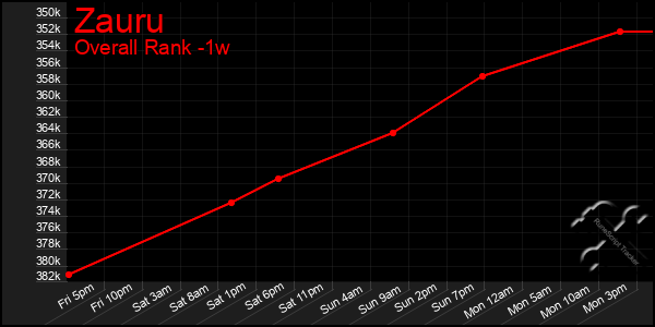 Last 7 Days Graph of Zauru