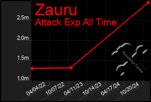 Total Graph of Zauru