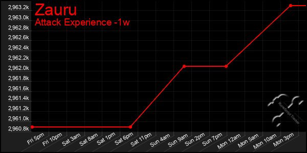 Last 7 Days Graph of Zauru