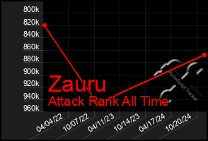 Total Graph of Zauru