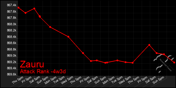 Last 31 Days Graph of Zauru