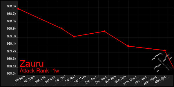 Last 7 Days Graph of Zauru