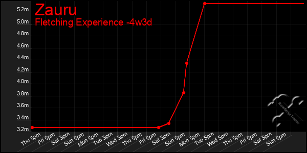 Last 31 Days Graph of Zauru