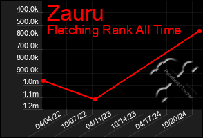 Total Graph of Zauru