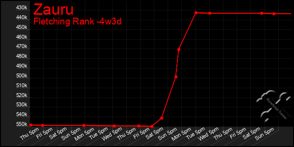 Last 31 Days Graph of Zauru