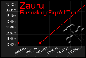 Total Graph of Zauru