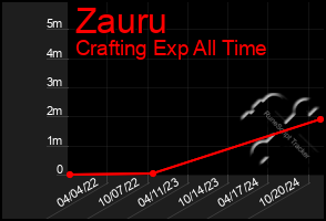 Total Graph of Zauru