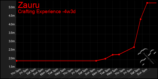 Last 31 Days Graph of Zauru