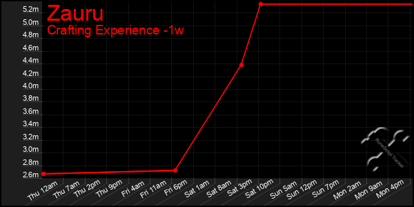 Last 7 Days Graph of Zauru