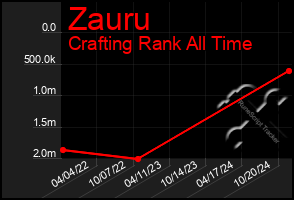 Total Graph of Zauru