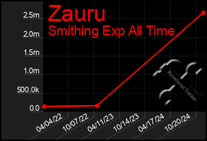 Total Graph of Zauru