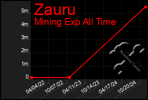 Total Graph of Zauru