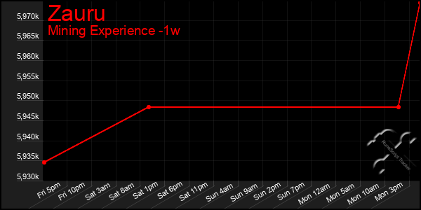 Last 7 Days Graph of Zauru