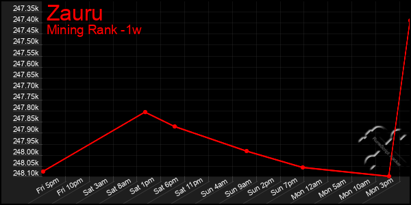 Last 7 Days Graph of Zauru