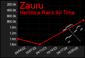 Total Graph of Zauru