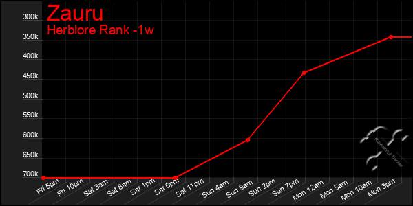 Last 7 Days Graph of Zauru