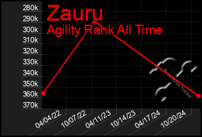 Total Graph of Zauru