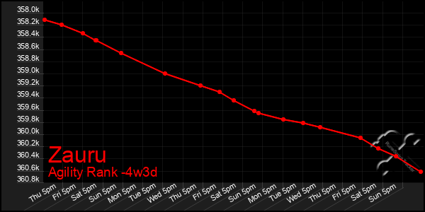 Last 31 Days Graph of Zauru