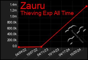 Total Graph of Zauru